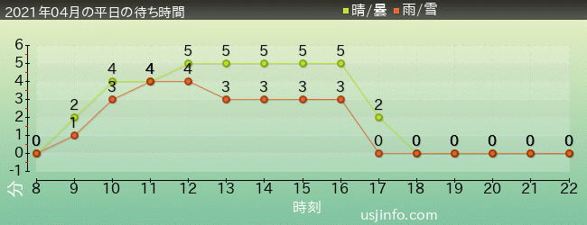 ﾊﾛｰｷﾃｨのｶｯﾌﾟｹｰｷ･ﾄﾞﾘｰﾑの2021年4月の待ち時間グラフ