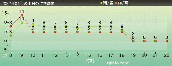 ﾊﾛｰｷﾃｨのｶｯﾌﾟｹｰｷ･ﾄﾞﾘｰﾑの2022年1月の待ち時間グラフ