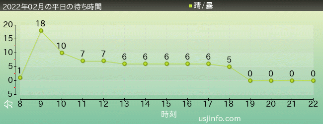 ﾊﾛｰｷﾃｨのｶｯﾌﾟｹｰｷ･ﾄﾞﾘｰﾑの2022年2月の待ち時間グラフ