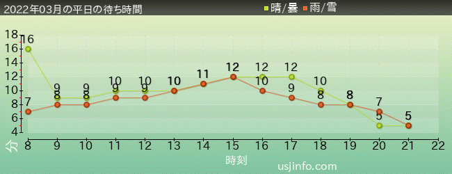 ﾊﾛｰｷﾃｨのｶｯﾌﾟｹｰｷ･ﾄﾞﾘｰﾑの2022年3月の待ち時間グラフ