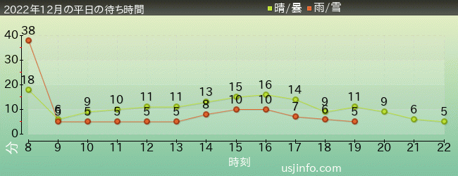 ﾊﾛｰｷﾃｨのｶｯﾌﾟｹｰｷ･ﾄﾞﾘｰﾑの2022年12月の待ち時間グラフ