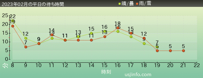 ﾊﾛｰｷﾃｨのｶｯﾌﾟｹｰｷ･ﾄﾞﾘｰﾑの2023年2月の待ち時間グラフ