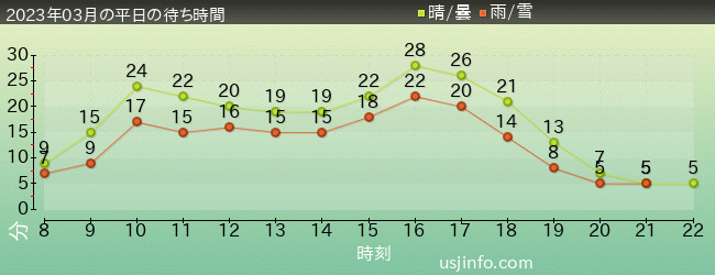 ﾊﾛｰｷﾃｨのｶｯﾌﾟｹｰｷ･ﾄﾞﾘｰﾑの2023年3月の待ち時間グラフ