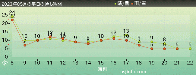 ﾊﾛｰｷﾃｨのｶｯﾌﾟｹｰｷ･ﾄﾞﾘｰﾑの2023年5月の待ち時間グラフ