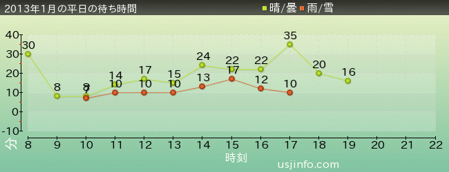 ﾊﾛｰｷﾃｨのﾘﾎﾞﾝ･ｺﾚｸｼｮﾝの2013年1月の待ち時間グラフ