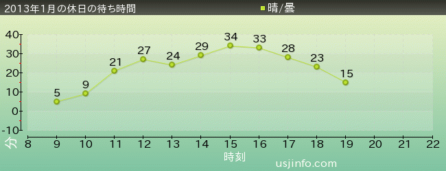 ﾊﾛｰｷﾃｨのﾘﾎﾞﾝ･ｺﾚｸｼｮﾝの2013年1月の待ち時間グラフ