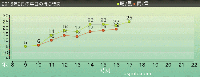 ﾊﾛｰｷﾃｨのﾘﾎﾞﾝ･ｺﾚｸｼｮﾝの2013年2月の待ち時間グラフ