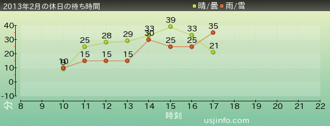 ﾊﾛｰｷﾃｨのﾘﾎﾞﾝ･ｺﾚｸｼｮﾝの2013年2月の待ち時間グラフ