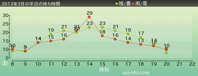 ﾊﾛｰｷﾃｨのﾘﾎﾞﾝ･ｺﾚｸｼｮﾝの2013年3月の待ち時間グラフ
