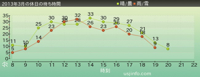 ﾊﾛｰｷﾃｨのﾘﾎﾞﾝ･ｺﾚｸｼｮﾝの2013年3月の待ち時間グラフ