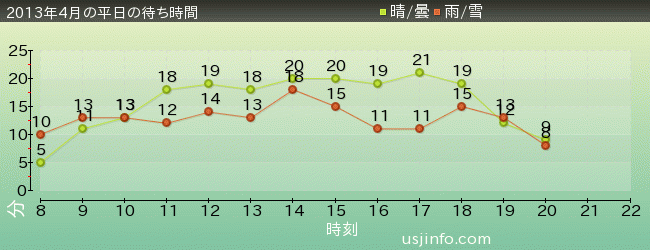 ﾊﾛｰｷﾃｨのﾘﾎﾞﾝ･ｺﾚｸｼｮﾝの2013年4月の待ち時間グラフ