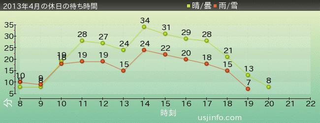 ﾊﾛｰｷﾃｨのﾘﾎﾞﾝ･ｺﾚｸｼｮﾝの2013年4月の待ち時間グラフ