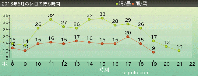 ﾊﾛｰｷﾃｨのﾘﾎﾞﾝ･ｺﾚｸｼｮﾝの2013年5月の待ち時間グラフ