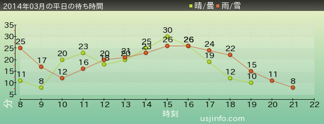 ﾊﾛｰｷﾃｨのﾘﾎﾞﾝ･ｺﾚｸｼｮﾝの2014年3月の待ち時間グラフ