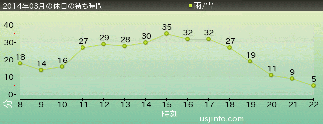 ﾊﾛｰｷﾃｨのﾘﾎﾞﾝ･ｺﾚｸｼｮﾝの2014年3月の待ち時間グラフ