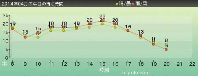 ﾊﾛｰｷﾃｨのﾘﾎﾞﾝ･ｺﾚｸｼｮﾝの2014年4月の待ち時間グラフ