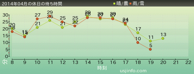 ﾊﾛｰｷﾃｨのﾘﾎﾞﾝ･ｺﾚｸｼｮﾝの2014年4月の待ち時間グラフ