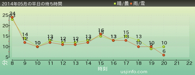 ﾊﾛｰｷﾃｨのﾘﾎﾞﾝ･ｺﾚｸｼｮﾝの2014年5月の待ち時間グラフ