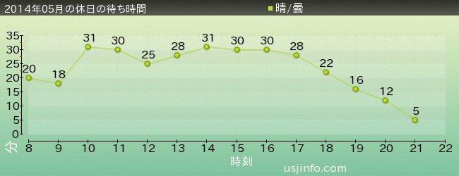 ﾊﾛｰｷﾃｨのﾘﾎﾞﾝ･ｺﾚｸｼｮﾝの2014年5月の待ち時間グラフ