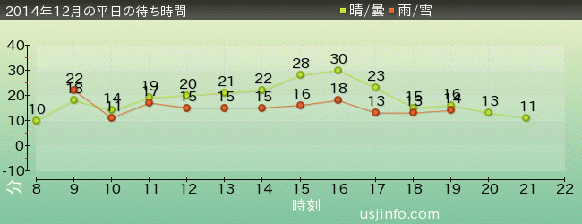 ﾊﾛｰｷﾃｨのﾘﾎﾞﾝ･ｺﾚｸｼｮﾝの2014年12月の待ち時間グラフ
