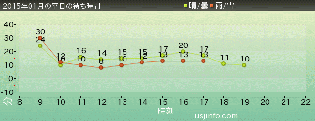 ﾊﾛｰｷﾃｨのﾘﾎﾞﾝ･ｺﾚｸｼｮﾝの2015年1月の待ち時間グラフ