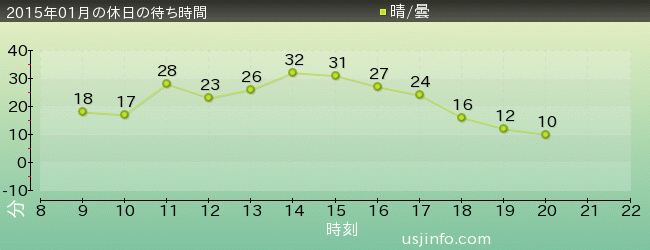 ﾊﾛｰｷﾃｨのﾘﾎﾞﾝ･ｺﾚｸｼｮﾝの2015年1月の待ち時間グラフ