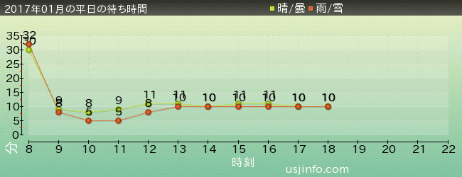 ﾊﾛｰｷﾃｨのﾘﾎﾞﾝ･ｺﾚｸｼｮﾝの2017年1月の待ち時間グラフ