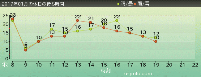 ﾊﾛｰｷﾃｨのﾘﾎﾞﾝ･ｺﾚｸｼｮﾝの2017年1月の待ち時間グラフ