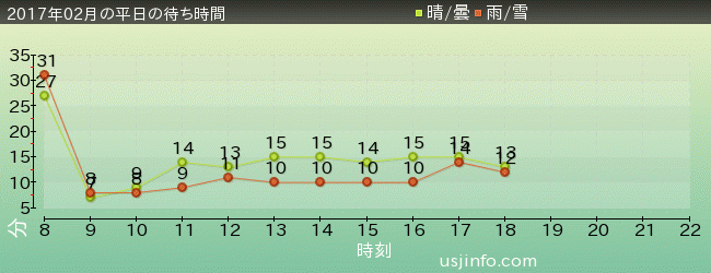 ﾊﾛｰｷﾃｨのﾘﾎﾞﾝ･ｺﾚｸｼｮﾝの2017年2月の待ち時間グラフ