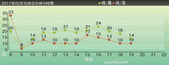 ﾊﾛｰｷﾃｨのﾘﾎﾞﾝ･ｺﾚｸｼｮﾝの2017年2月の待ち時間グラフ