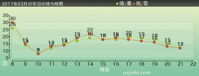 ﾊﾛｰｷﾃｨのﾘﾎﾞﾝ･ｺﾚｸｼｮﾝの2017年3月の待ち時間グラフ