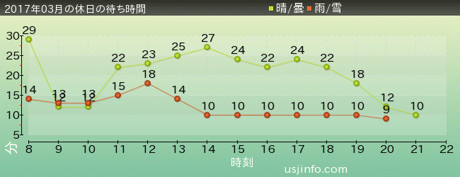 ﾊﾛｰｷﾃｨのﾘﾎﾞﾝ･ｺﾚｸｼｮﾝの2017年3月の待ち時間グラフ