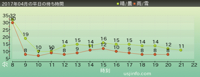 ﾊﾛｰｷﾃｨのﾘﾎﾞﾝ･ｺﾚｸｼｮﾝの2017年4月の待ち時間グラフ