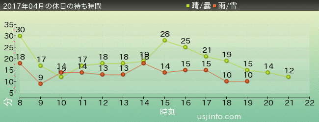 ﾊﾛｰｷﾃｨのﾘﾎﾞﾝ･ｺﾚｸｼｮﾝの2017年4月の待ち時間グラフ