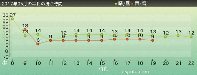 ﾊﾛｰｷﾃｨのﾘﾎﾞﾝ･ｺﾚｸｼｮﾝの2017年5月の待ち時間グラフ