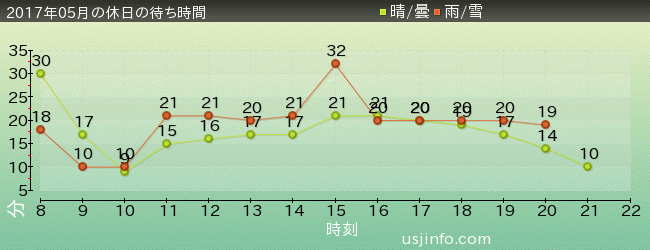 ﾊﾛｰｷﾃｨのﾘﾎﾞﾝ･ｺﾚｸｼｮﾝの2017年5月の待ち時間グラフ