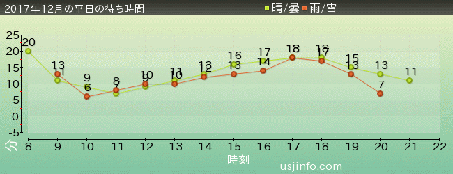 ﾊﾛｰｷﾃｨのﾘﾎﾞﾝ･ｺﾚｸｼｮﾝの2017年12月の待ち時間グラフ
