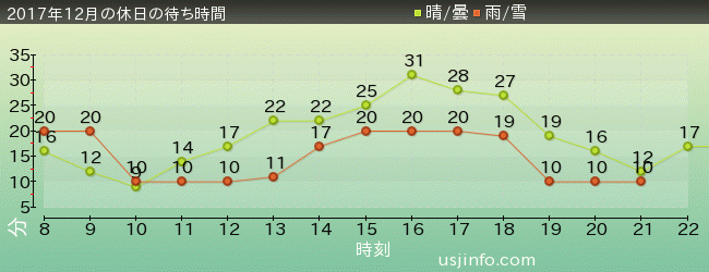 ﾊﾛｰｷﾃｨのﾘﾎﾞﾝ･ｺﾚｸｼｮﾝの2017年12月の待ち時間グラフ