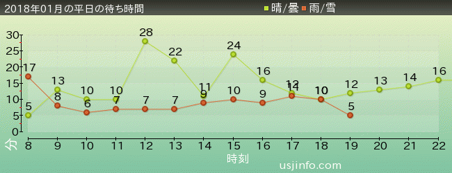 ﾊﾛｰｷﾃｨのﾘﾎﾞﾝ･ｺﾚｸｼｮﾝの2018年1月の待ち時間グラフ