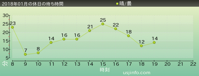 ﾊﾛｰｷﾃｨのﾘﾎﾞﾝ･ｺﾚｸｼｮﾝの2018年1月の待ち時間グラフ