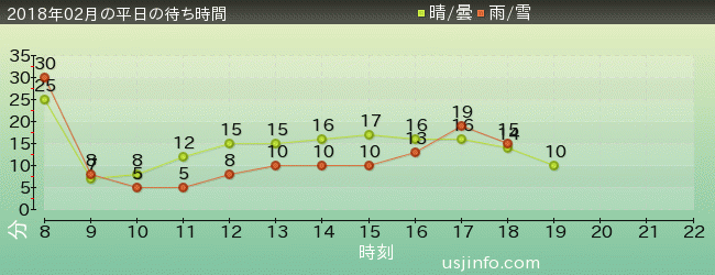 ﾊﾛｰｷﾃｨのﾘﾎﾞﾝ･ｺﾚｸｼｮﾝの2018年2月の待ち時間グラフ
