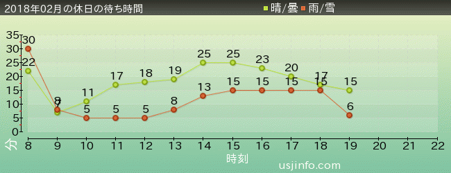 ﾊﾛｰｷﾃｨのﾘﾎﾞﾝ･ｺﾚｸｼｮﾝの2018年2月の待ち時間グラフ