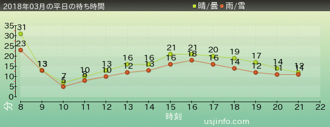 ﾊﾛｰｷﾃｨのﾘﾎﾞﾝ･ｺﾚｸｼｮﾝの2018年3月の待ち時間グラフ