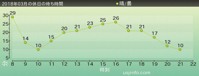 ﾊﾛｰｷﾃｨのﾘﾎﾞﾝ･ｺﾚｸｼｮﾝの2018年3月の待ち時間グラフ