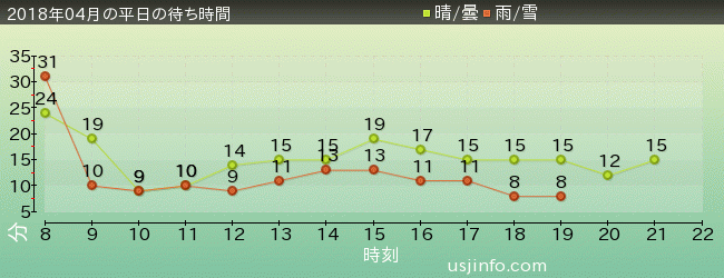 ﾊﾛｰｷﾃｨのﾘﾎﾞﾝ･ｺﾚｸｼｮﾝの2018年4月の待ち時間グラフ