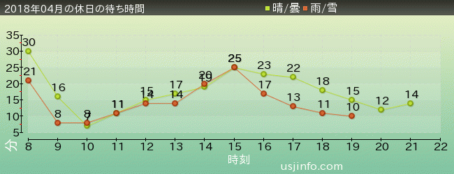 ﾊﾛｰｷﾃｨのﾘﾎﾞﾝ･ｺﾚｸｼｮﾝの2018年4月の待ち時間グラフ