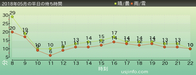 ﾊﾛｰｷﾃｨのﾘﾎﾞﾝ･ｺﾚｸｼｮﾝの2018年5月の待ち時間グラフ