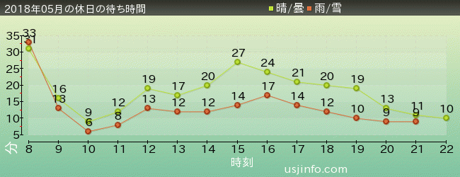 ﾊﾛｰｷﾃｨのﾘﾎﾞﾝ･ｺﾚｸｼｮﾝの2018年5月の待ち時間グラフ