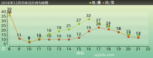 ﾊﾛｰｷﾃｨのﾘﾎﾞﾝ･ｺﾚｸｼｮﾝの2018年12月の待ち時間グラフ
