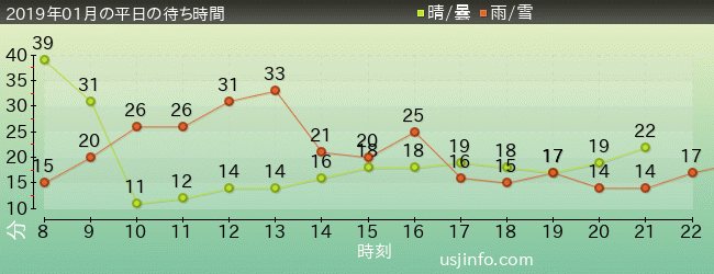 ﾊﾛｰｷﾃｨのﾘﾎﾞﾝ･ｺﾚｸｼｮﾝの2019年1月の待ち時間グラフ